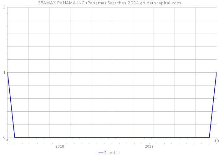 SEAMAX PANAMA INC (Panama) Searches 2024 