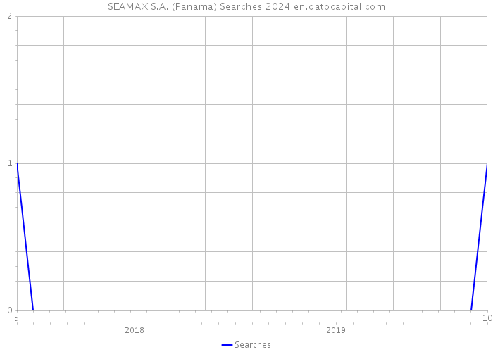 SEAMAX S.A. (Panama) Searches 2024 
