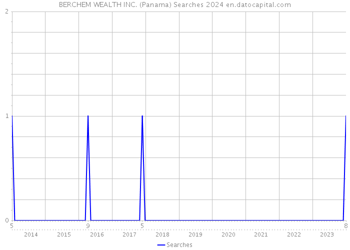 BERCHEM WEALTH INC. (Panama) Searches 2024 