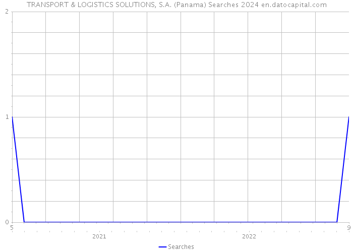TRANSPORT & LOGISTICS SOLUTIONS, S.A. (Panama) Searches 2024 