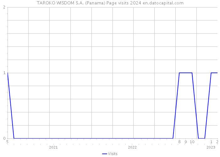 TAROKO WISDOM S.A. (Panama) Page visits 2024 