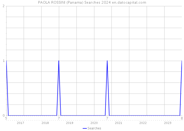 PAOLA ROSSINI (Panama) Searches 2024 