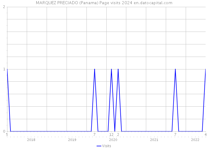 MARQUEZ PRECIADO (Panama) Page visits 2024 
