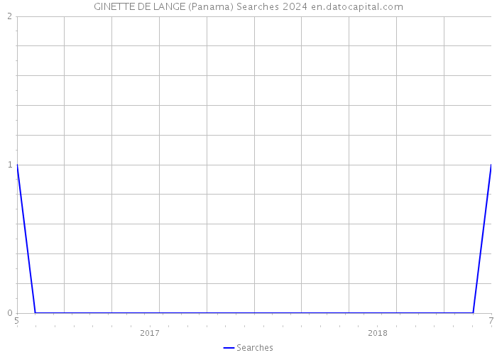 GINETTE DE LANGE (Panama) Searches 2024 