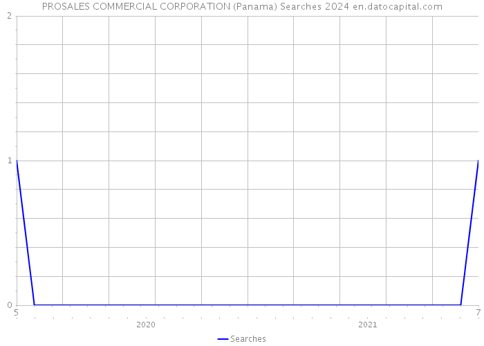 PROSALES COMMERCIAL CORPORATION (Panama) Searches 2024 