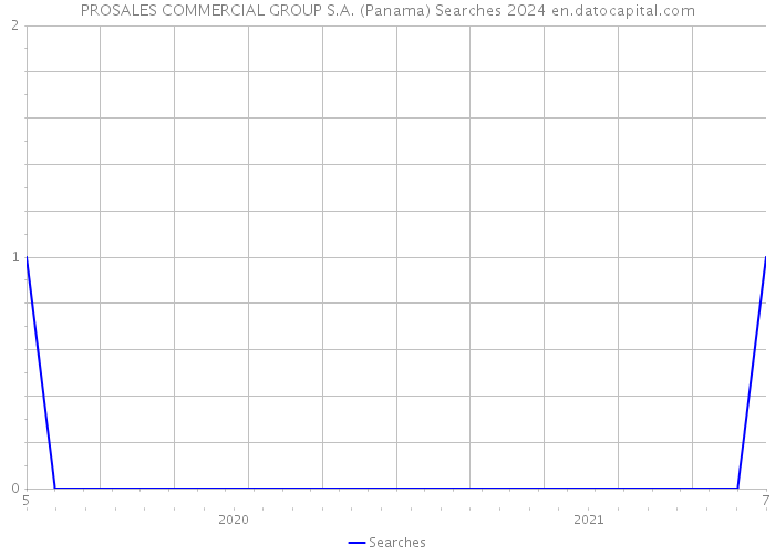 PROSALES COMMERCIAL GROUP S.A. (Panama) Searches 2024 