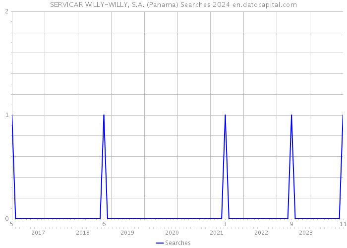 SERVICAR WILLY-WILLY, S.A. (Panama) Searches 2024 