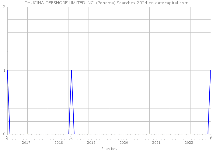 DAUCINA OFFSHORE LIMITED INC. (Panama) Searches 2024 