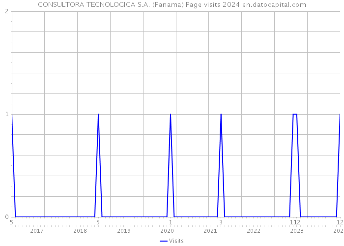 CONSULTORA TECNOLOGICA S.A. (Panama) Page visits 2024 