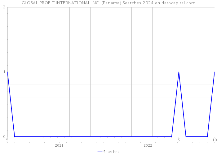 GLOBAL PROFIT INTERNATIONAL INC. (Panama) Searches 2024 