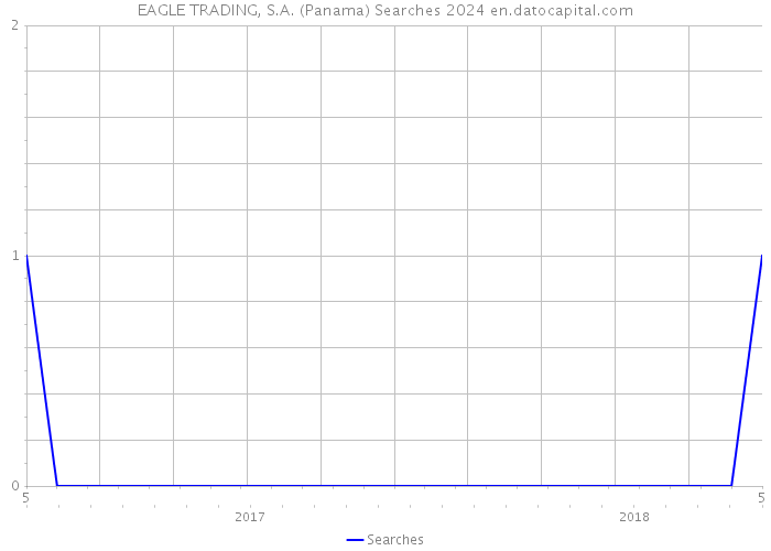 EAGLE TRADING, S.A. (Panama) Searches 2024 