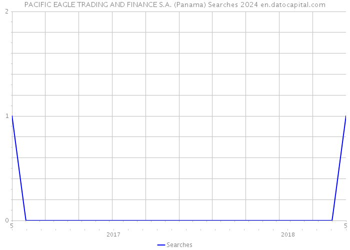 PACIFIC EAGLE TRADING AND FINANCE S.A. (Panama) Searches 2024 