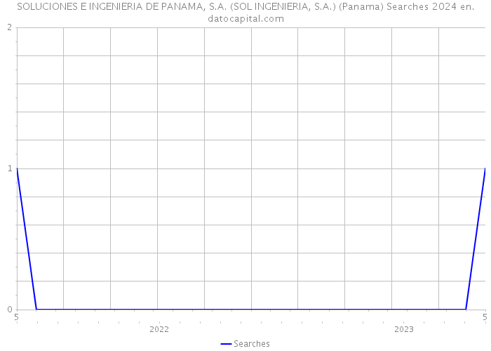 SOLUCIONES E INGENIERIA DE PANAMA, S.A. (SOL INGENIERIA, S.A.) (Panama) Searches 2024 