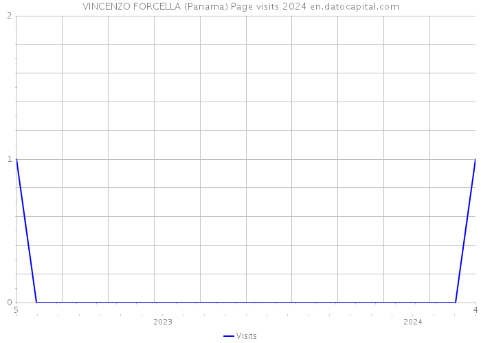 VINCENZO FORCELLA (Panama) Page visits 2024 