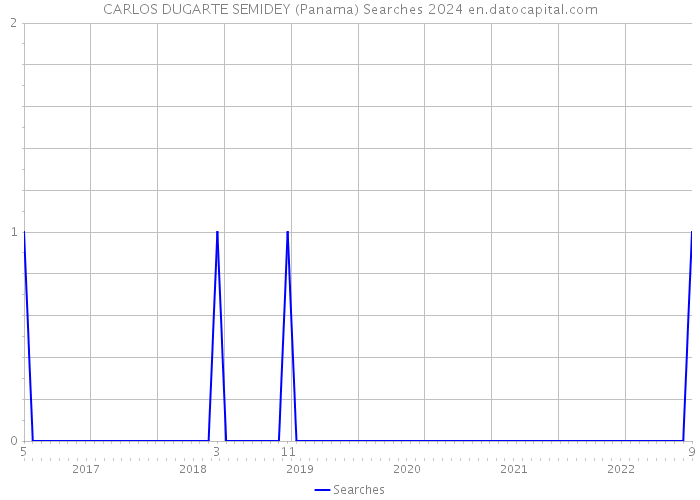 CARLOS DUGARTE SEMIDEY (Panama) Searches 2024 
