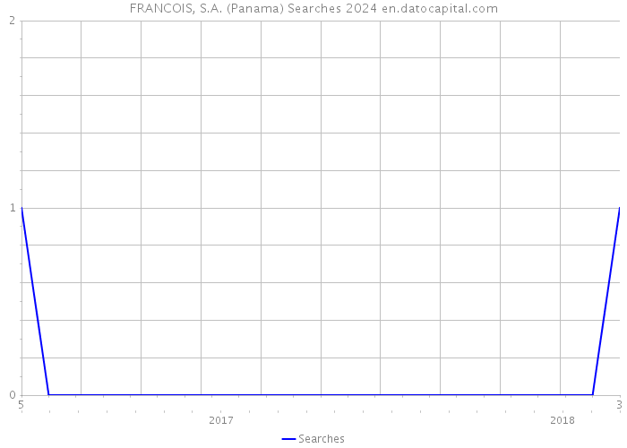 FRANCOIS, S.A. (Panama) Searches 2024 