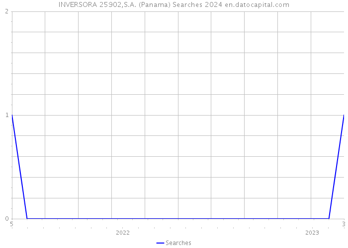 INVERSORA 25902,S.A. (Panama) Searches 2024 