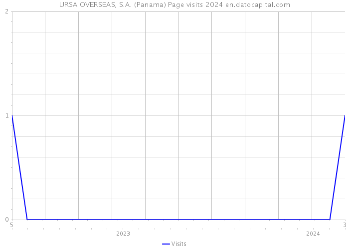 URSA OVERSEAS, S.A. (Panama) Page visits 2024 