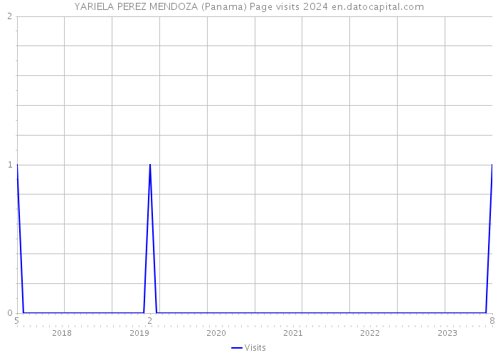 YARIELA PEREZ MENDOZA (Panama) Page visits 2024 