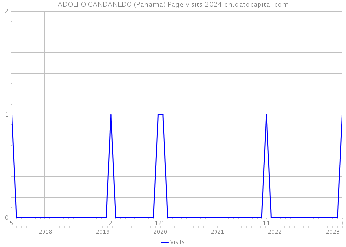 ADOLFO CANDANEDO (Panama) Page visits 2024 