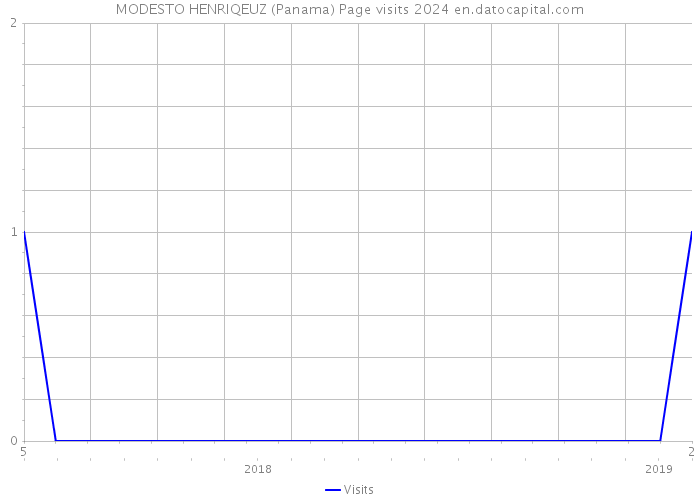 MODESTO HENRIQEUZ (Panama) Page visits 2024 