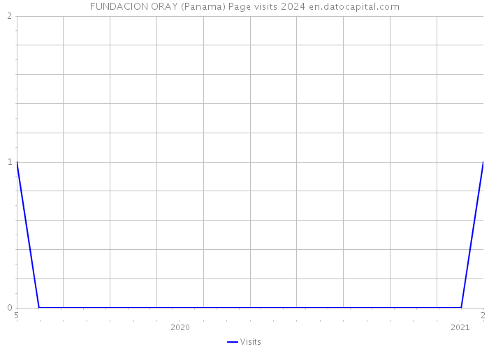 FUNDACION ORAY (Panama) Page visits 2024 