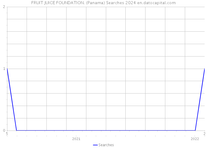 FRUIT JUICE FOUNDATION. (Panama) Searches 2024 