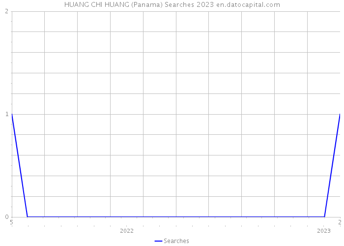 HUANG CHI HUANG (Panama) Searches 2023 