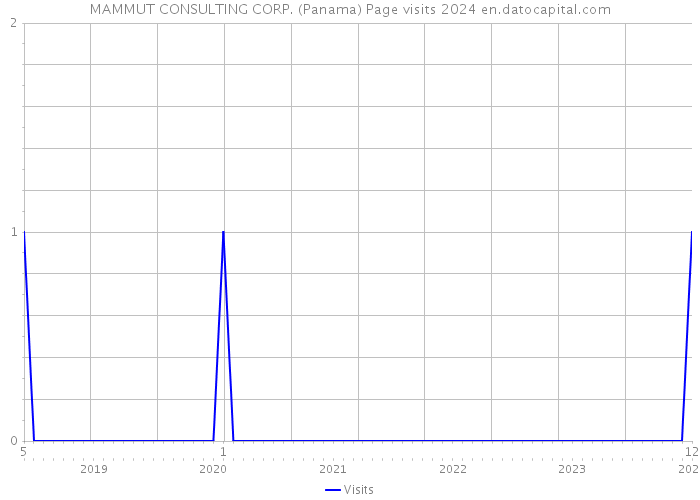 MAMMUT CONSULTING CORP. (Panama) Page visits 2024 