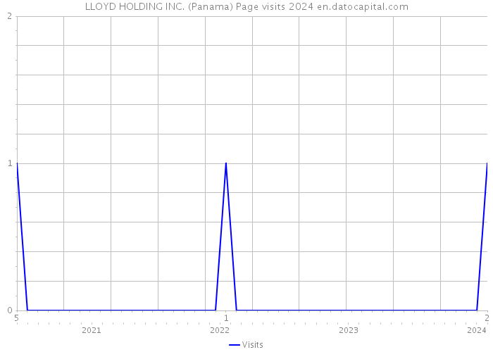 LLOYD HOLDING INC. (Panama) Page visits 2024 