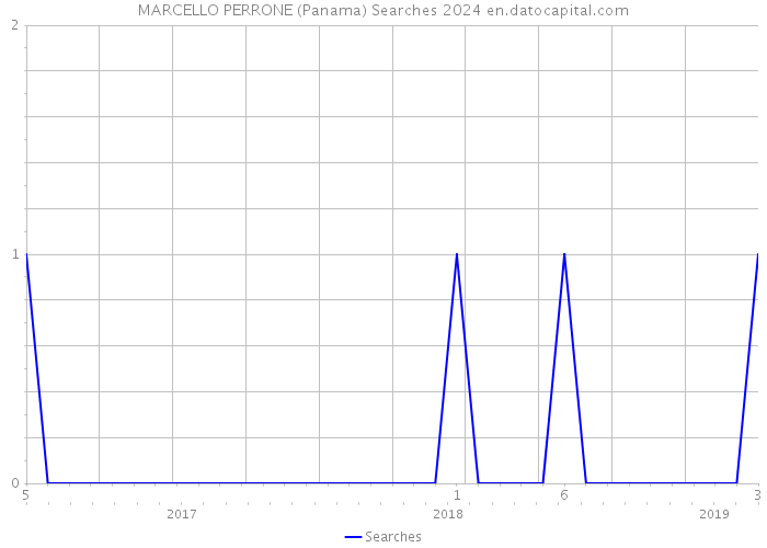 MARCELLO PERRONE (Panama) Searches 2024 