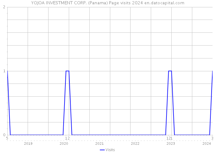 YOJOA INVESTMENT CORP. (Panama) Page visits 2024 