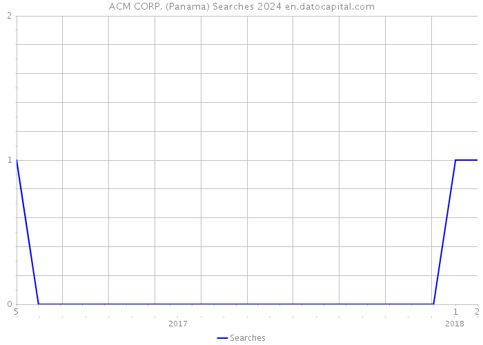 ACM CORP. (Panama) Searches 2024 