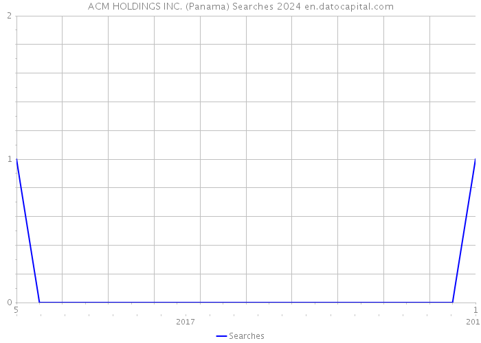ACM HOLDINGS INC. (Panama) Searches 2024 