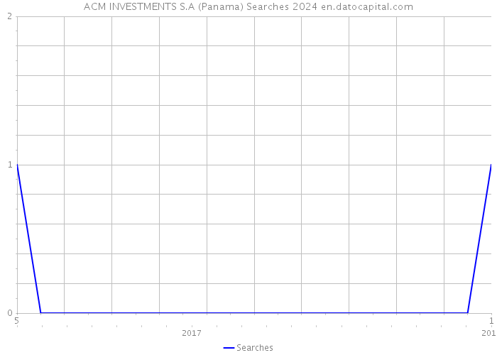 ACM INVESTMENTS S.A (Panama) Searches 2024 