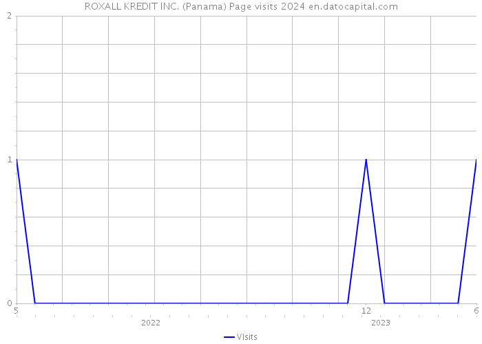 ROXALL KREDIT INC. (Panama) Page visits 2024 