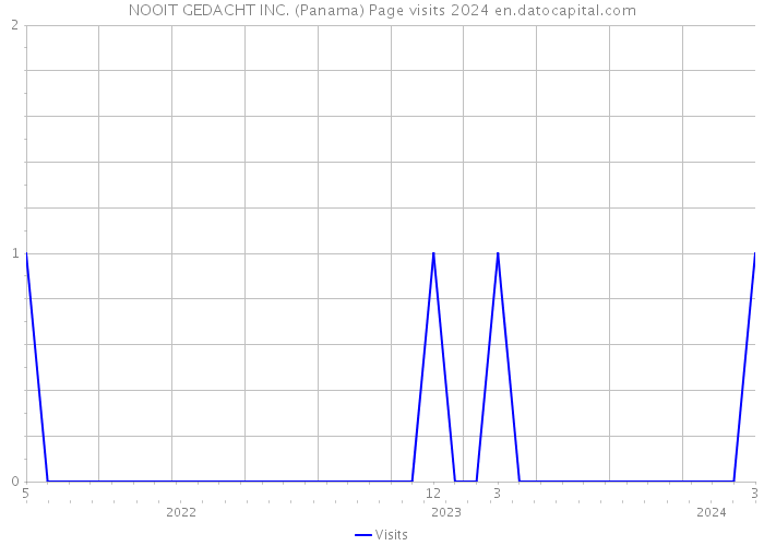 NOOIT GEDACHT INC. (Panama) Page visits 2024 
