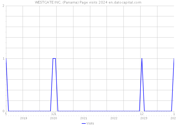 WESTGATE INC. (Panama) Page visits 2024 