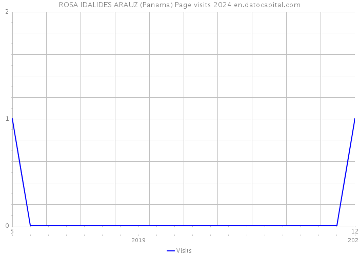 ROSA IDALIDES ARAUZ (Panama) Page visits 2024 