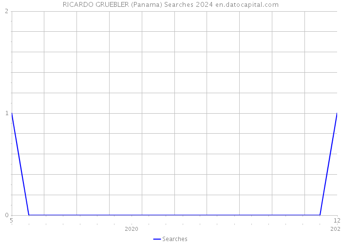 RICARDO GRUEBLER (Panama) Searches 2024 