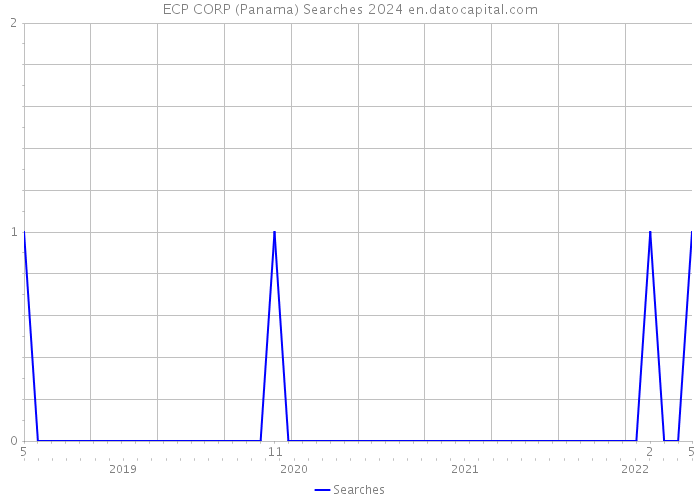 ECP CORP (Panama) Searches 2024 