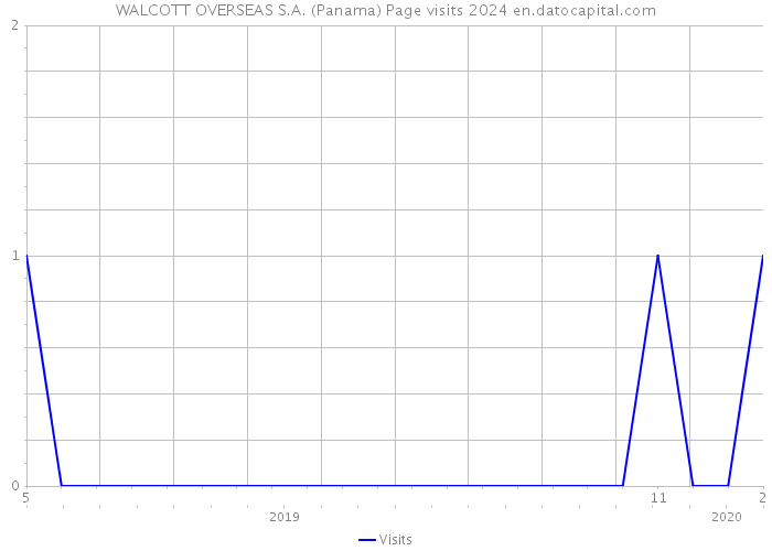 WALCOTT OVERSEAS S.A. (Panama) Page visits 2024 
