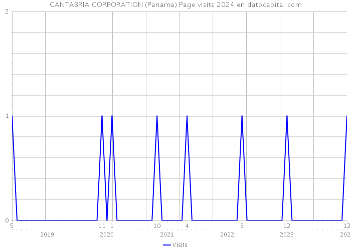 CANTABRIA CORPORATION (Panama) Page visits 2024 