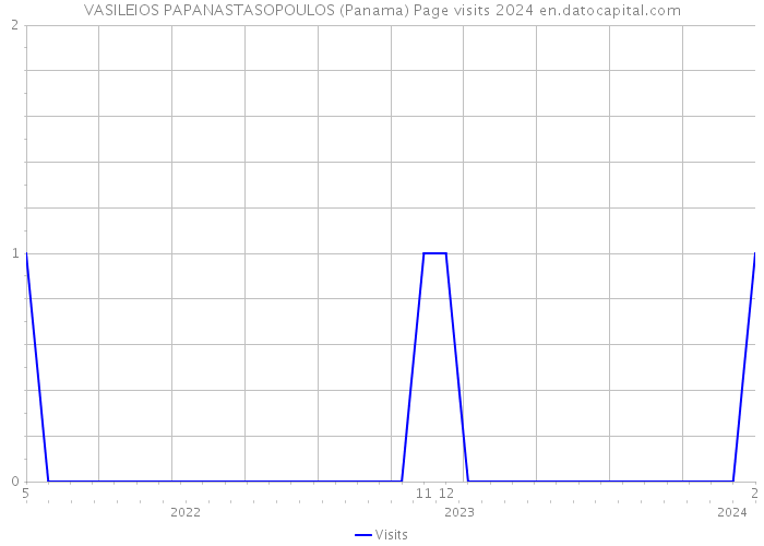 VASILEIOS PAPANASTASOPOULOS (Panama) Page visits 2024 