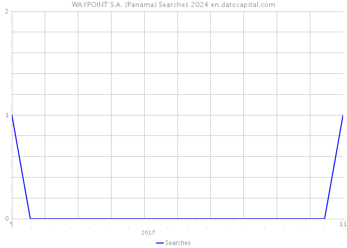 WAYPOINT S.A. (Panama) Searches 2024 