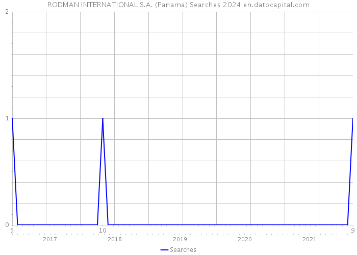 RODMAN INTERNATIONAL S.A. (Panama) Searches 2024 