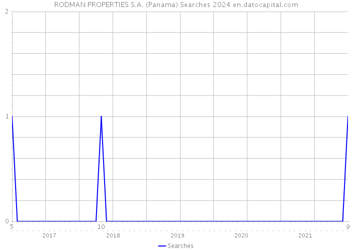 RODMAN PROPERTIES S.A. (Panama) Searches 2024 
