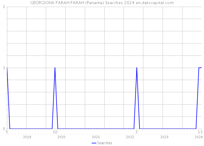 GEORGIONA FARAH FARAH (Panama) Searches 2024 