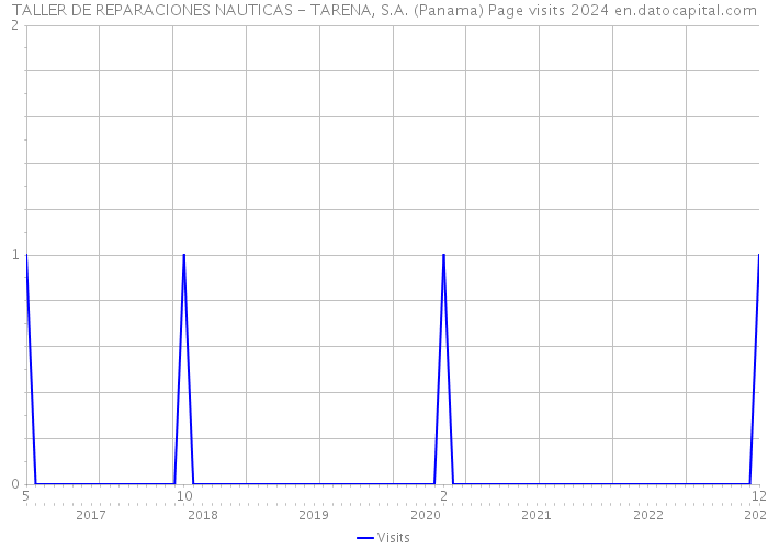 TALLER DE REPARACIONES NAUTICAS - TARENA, S.A. (Panama) Page visits 2024 