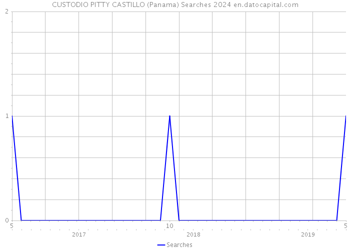 CUSTODIO PITTY CASTILLO (Panama) Searches 2024 